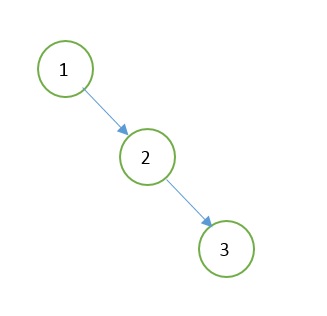 الگوریتم, گراف, c++, avl tree, درخت جست وجوی دودویی, درخت, آموزش