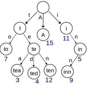 c++, درخت, ساختمان داده, گراف