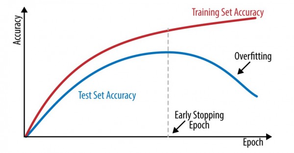 early stopping,deep learning,training