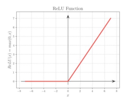 ReLU,activation function