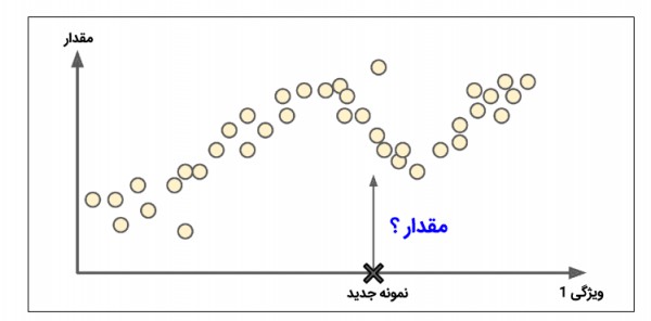 supervised learning,regression