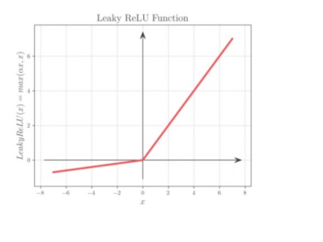Leaky Relu,Activation function